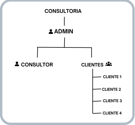Jerarquía Admin/Usuarios