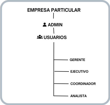 Gráfica de Gerentes